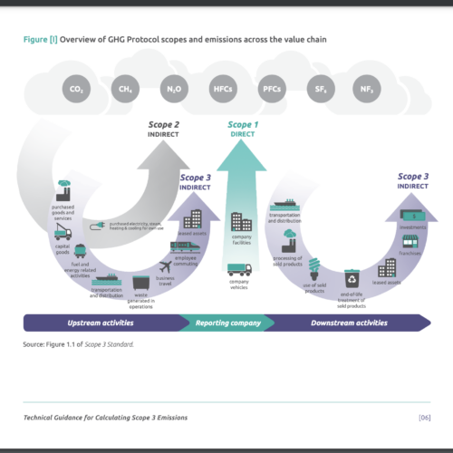 GHG Accounting and Reporting: Scope 1, 2 and 3 Emissions